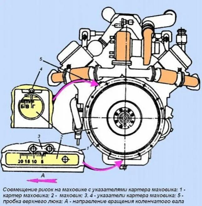 Как правильно выставить двигатель