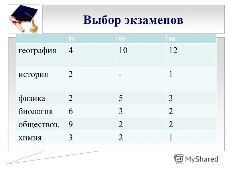 Выбор экзаменов огэ. Выбор экзаменов огэ