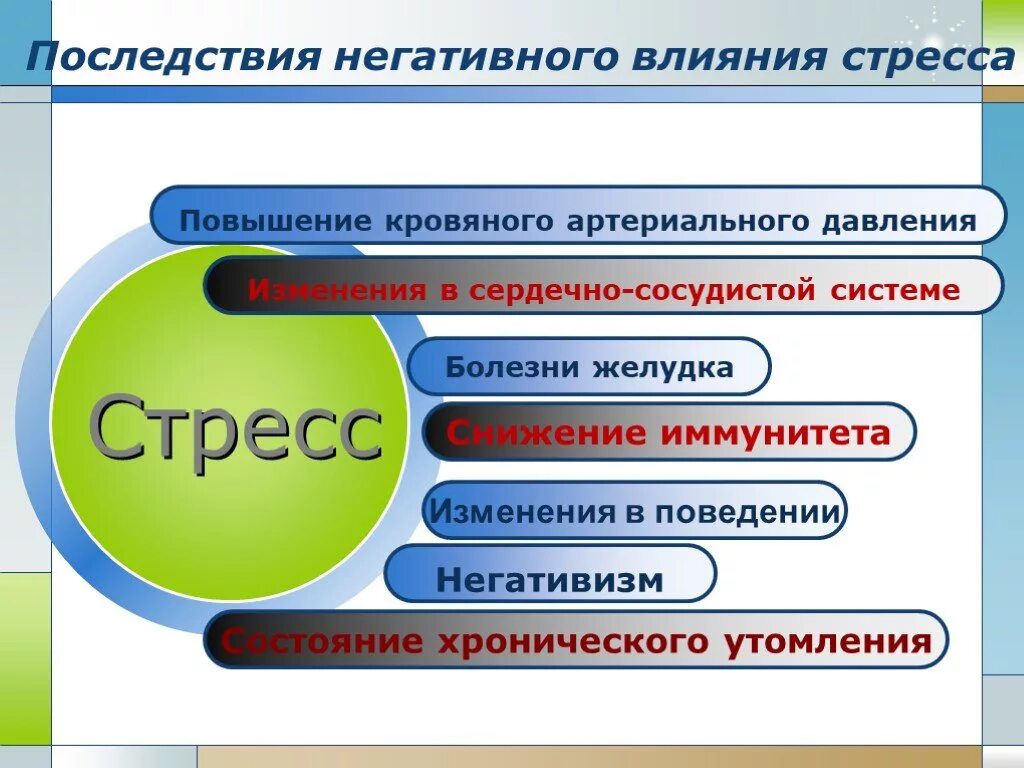 Сильное негативное влияние. Последствия стресса. Осложнения стресса. Негативные последствия стресса. Стресс презентация.