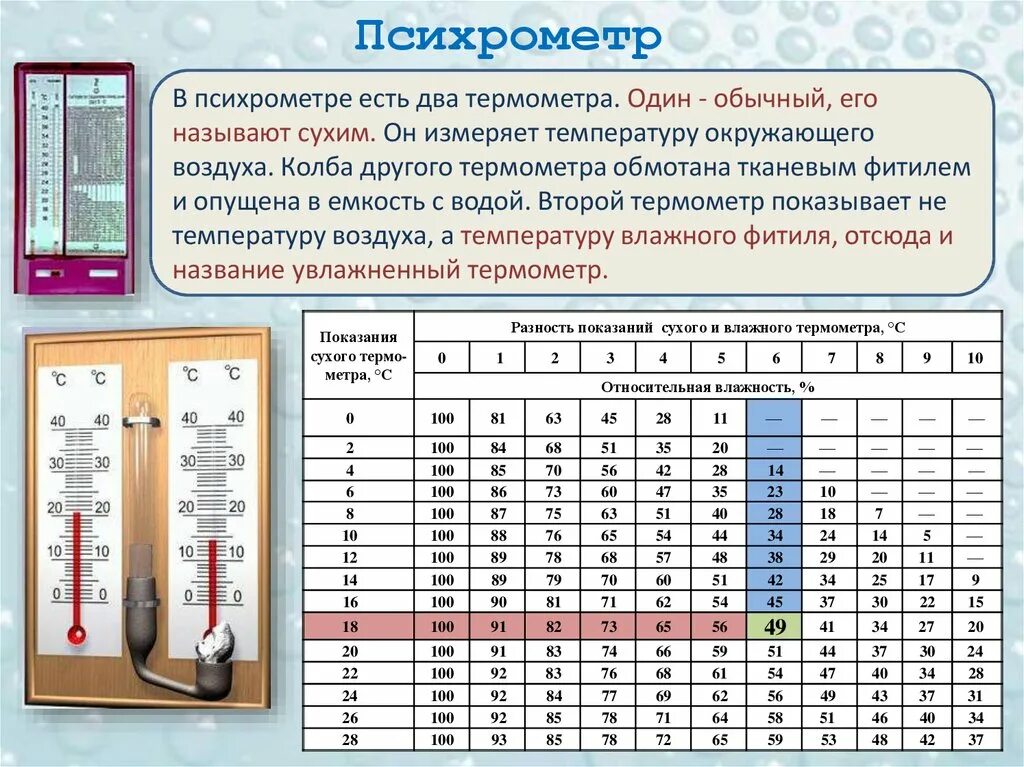 Как изменится разность показаний термометров психрометра. Психрометрическая таблица измерение влажности воздуха. Психрометр измеряет влажность воздуха. Психрометрическая таблица для измерения влажности. Влажный термометр психрометра.