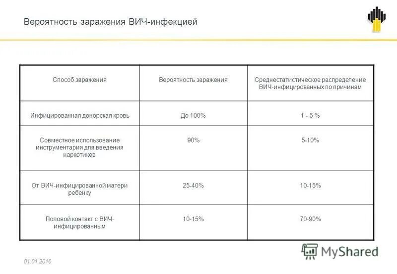 Вероятность заразиться вич мужчинам