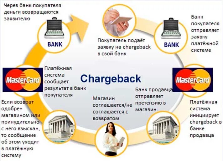 Чарджбэк. Чарджбек по банковской карте. Чарджбэк схема. Процедура chargeback.