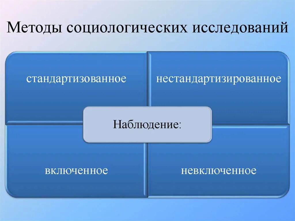 Методы социологического исследования. Социологические методы изучения. Методология и методы социологического исследования. Социологический метод исследования.