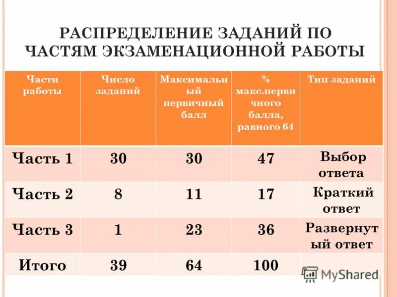 Первая часть экзаменационной работы