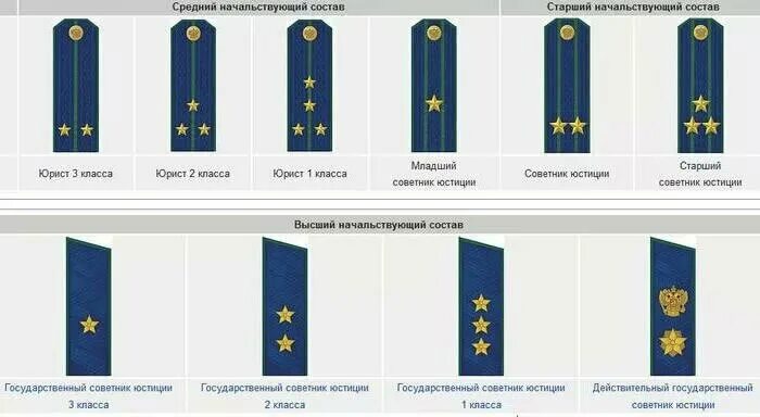 Звания правительства рф. Погоны и звания прокуратуры РФ. Классные чины прокурорских работников РФ. Погоны и звания в прокуратуре России погоны. Прокурорские погоны и чины.