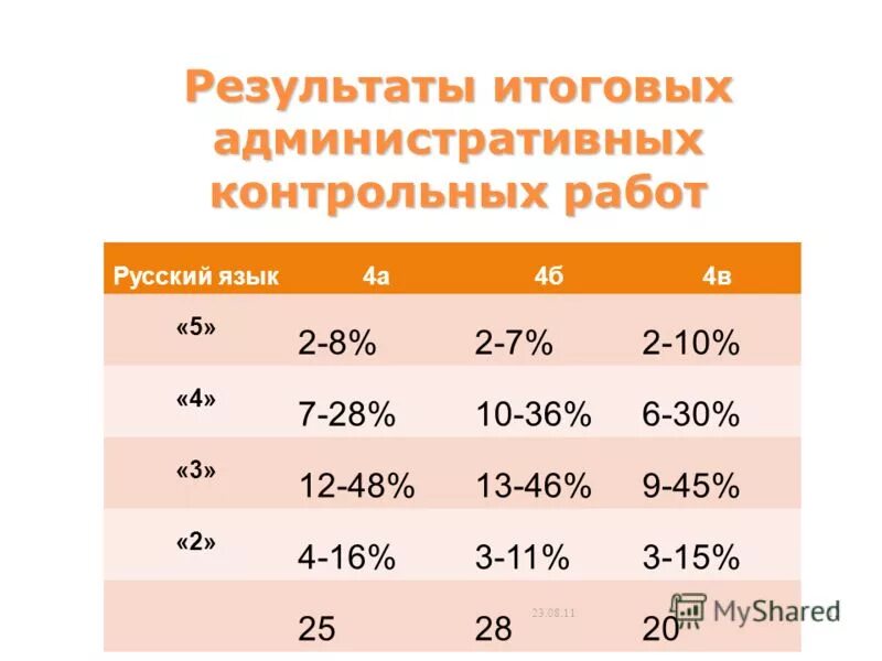 Административные итоговые работы 4 класс