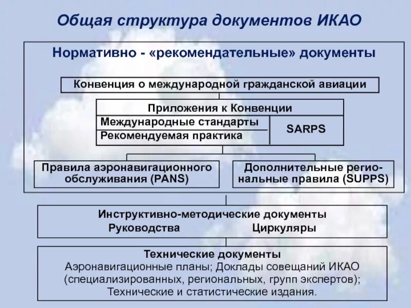 Документы ИКАО. Иерархия документов в гражданской авиации. Иерархия документов ИКАО. ИКАО нормативно правовые документы. Базовый принцип международного регулирования установленный конвенцией