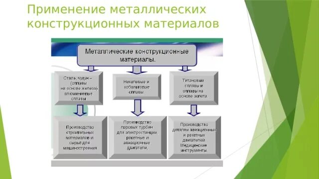 Металлические конструкционные материалы. Неметаллические конструкционные материа