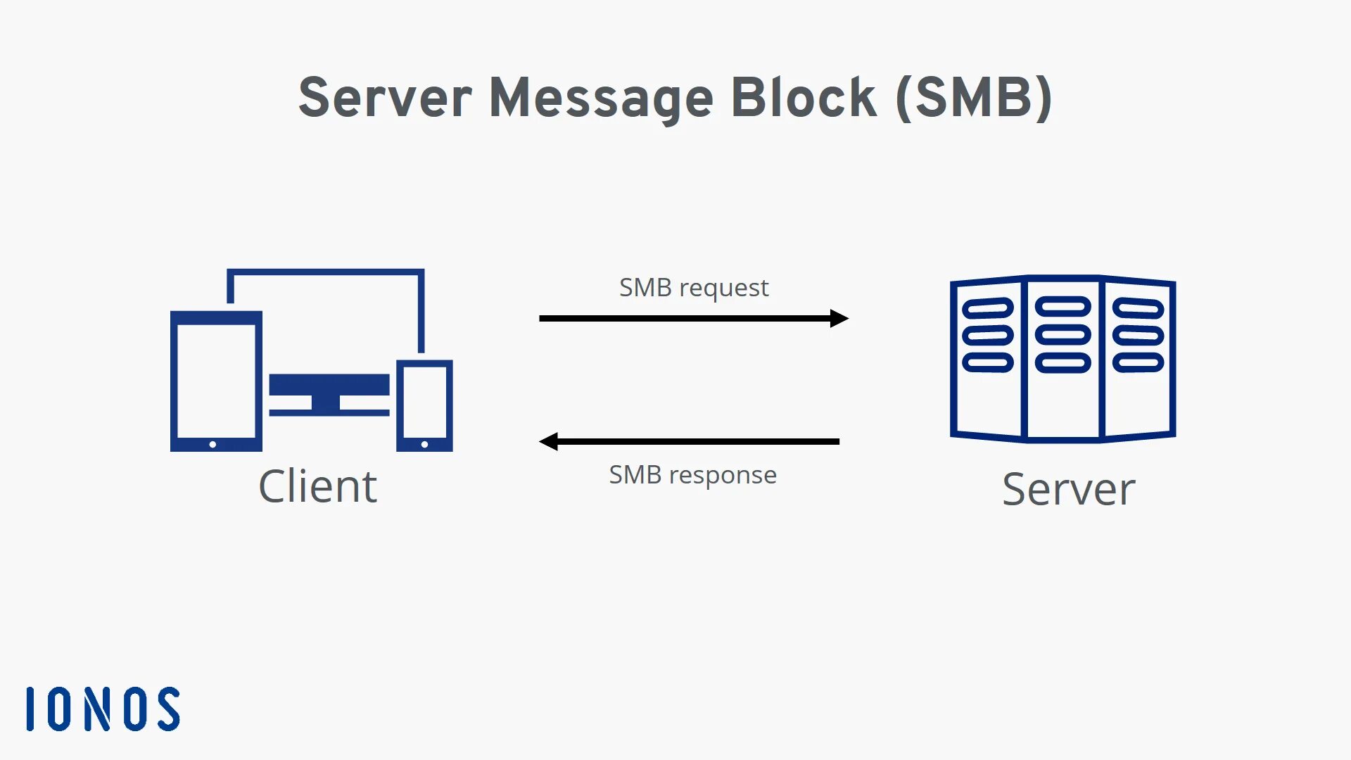 Smb meaning. SMB сервер. SMB протокол. Server message Block SMB. SMB клиенты.