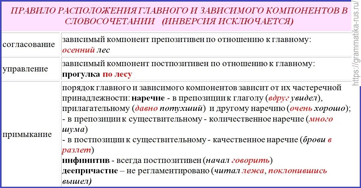 Обещание прийти вид связи между компонентами словосочетания. Типология словосочетаний. Порядок компонентов в словосочетании. Характер синтаксической связи между элементами словосочетания. Порядок следования компонентов в словосочетаниях.