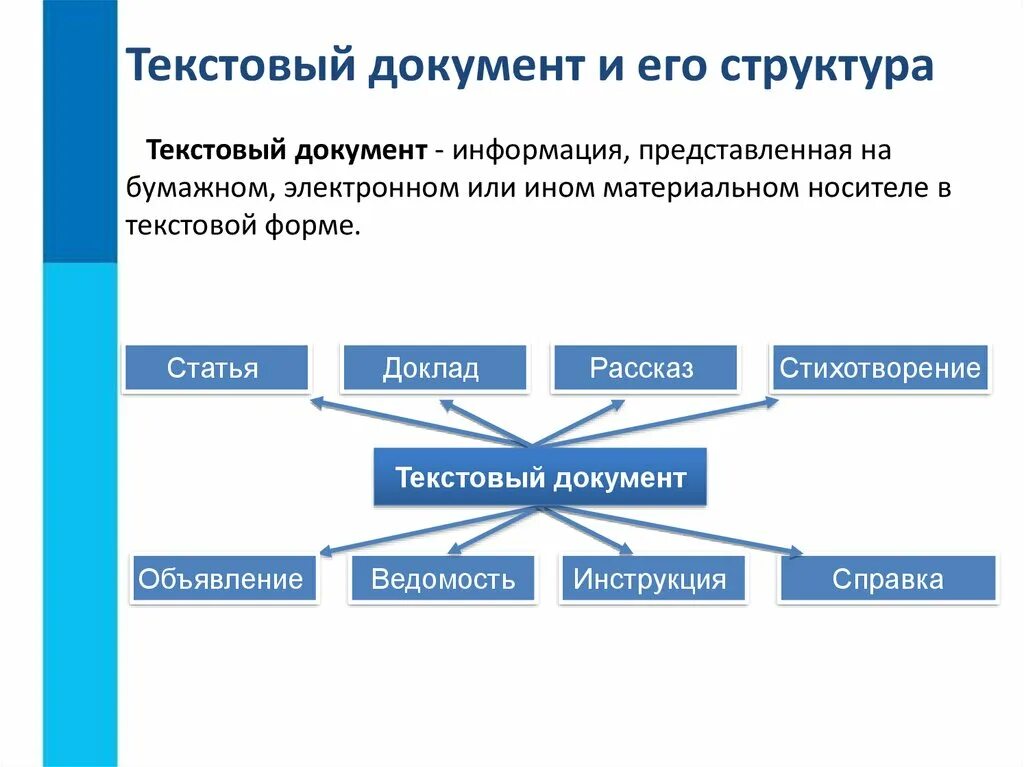 Анализ данных 11 класс информатика презентация. Структура текстового документа Информатика 7 класс. Информатика 7 класс текстовые документы технологии. Схема структура текстового документа. Структура текстового документа кратко Информатика.