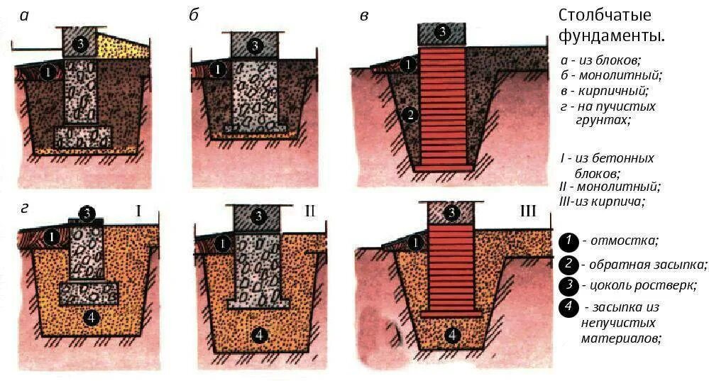 Типы и виды фундаментов бывают. Фундамент на глиняном грунте. Свайный фундамент в грунте. Грунт строительный. Пучение грунта ленточного фундамента.