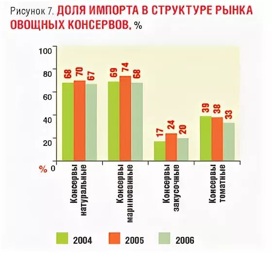 Импорт овощных консервов. Импорт овощных консервов в России. Структура российского рынка рыбных консервов. Объем продаж консервированных овощей.