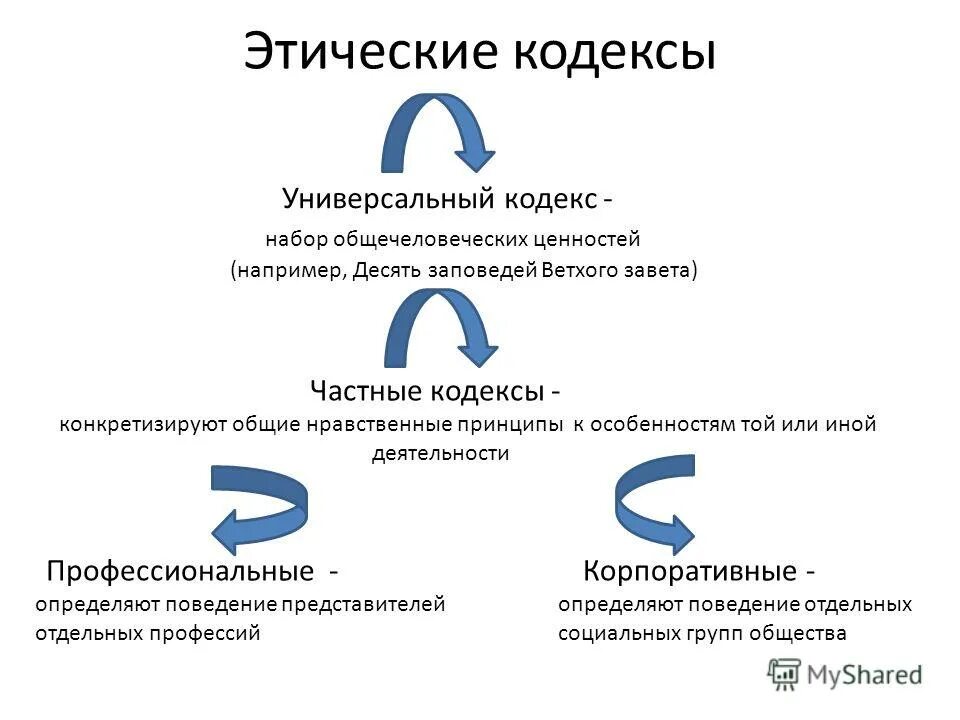 кодексы этики виды. профессионально-этический кодекс. происхождение профессиональной этики. классификация этических кодексов. кодексы этики виды.