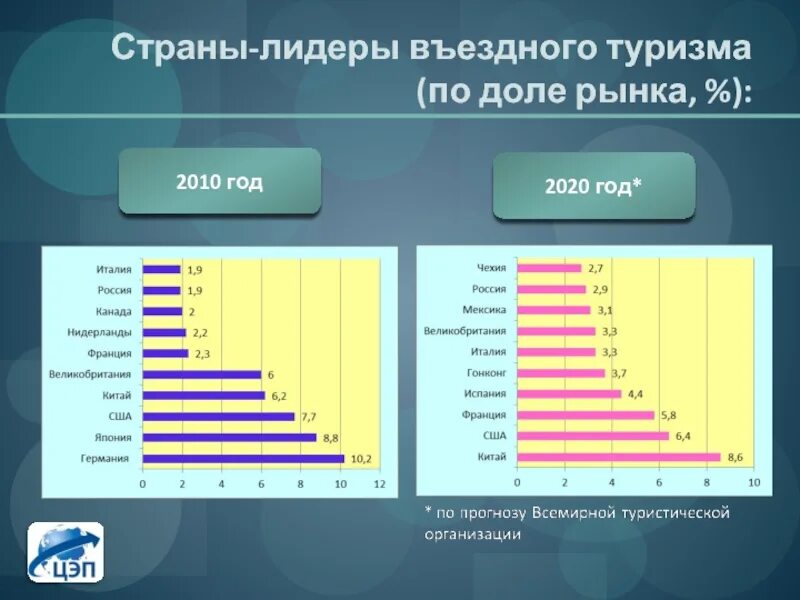 Страны Лидеры туризма. Страны Лидеры по въездному туризму. Лидеры въездного туризма. Страны Лидеры въездного туризма в 2020. Страны лидеры по туристам