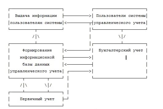 Пользователи информации управленческого учета. Схема сводного управленческого учета. схема управленческого учета в организации. структура управления учета. структура управленческого учета.