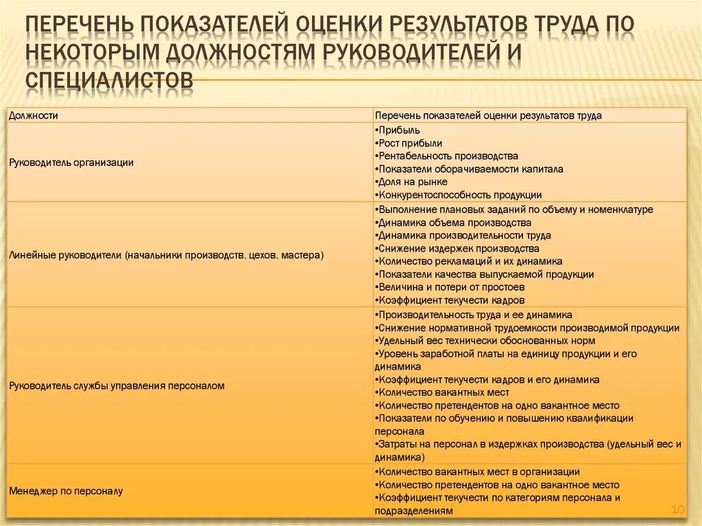 Менеджер в организации должен. Показатели оценки результатов труда. Показатели оценки работы руководителя. Показатели работы персонала. Критерии оценки работы сотрудников.