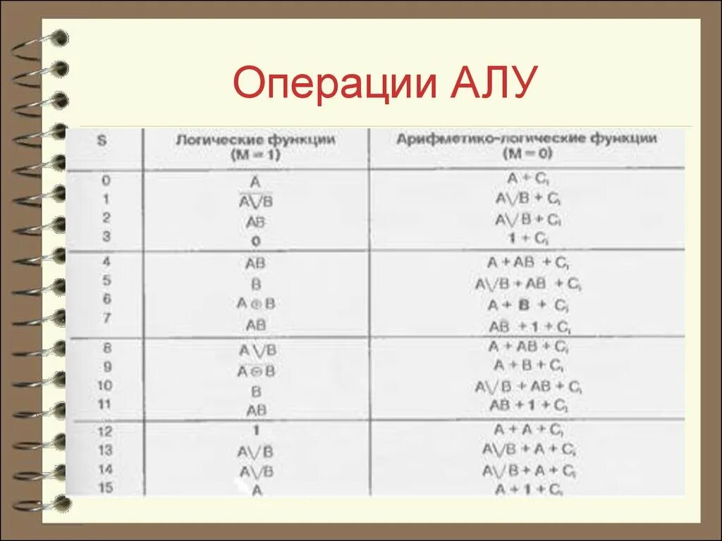 Алу таблица операций. Логические операции алу. Алу арифметические операции.. Арифметико логические операции.