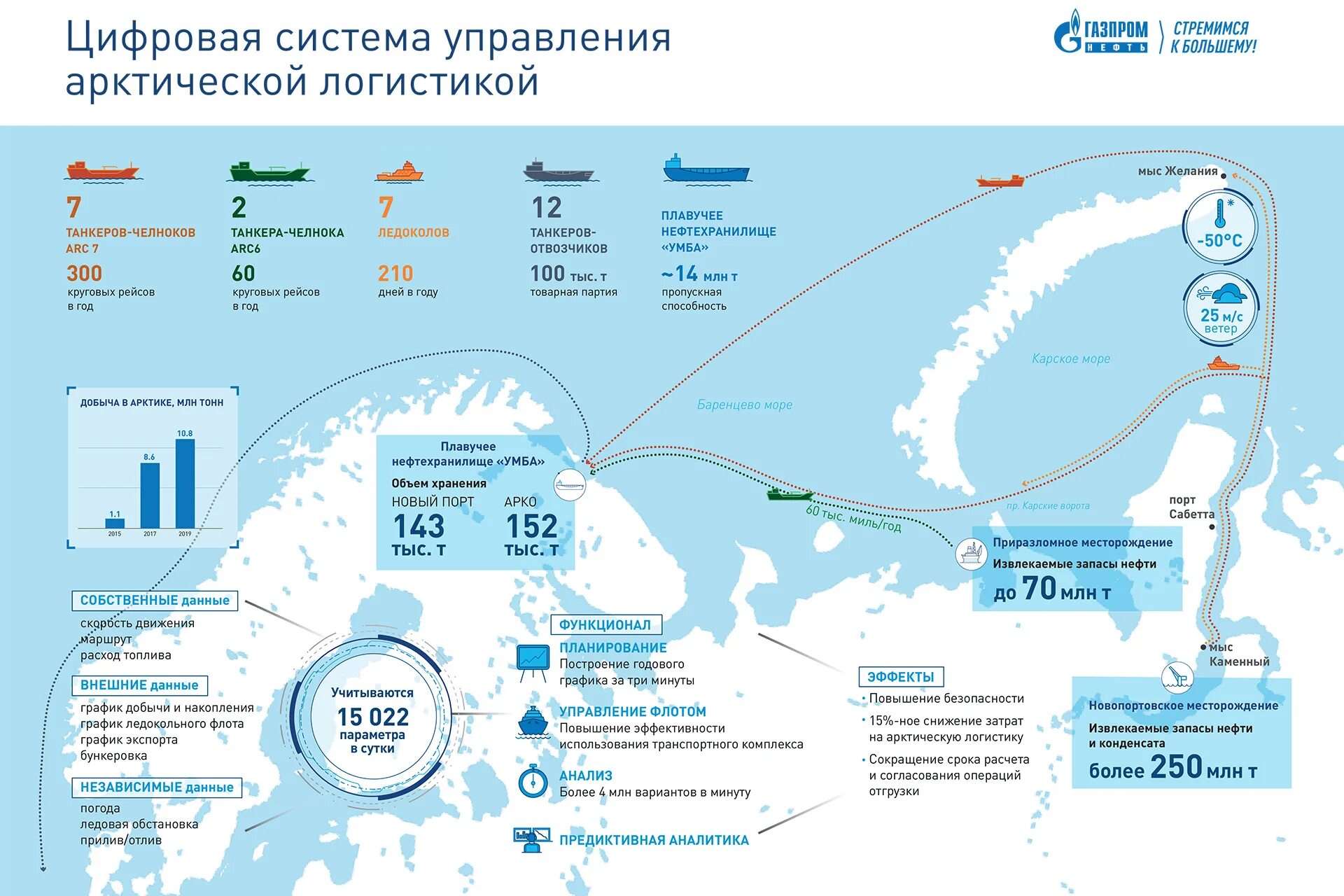 Программа газ нефть. Цифровая система управления арктической логистикой. Добыча газа в Арктике.