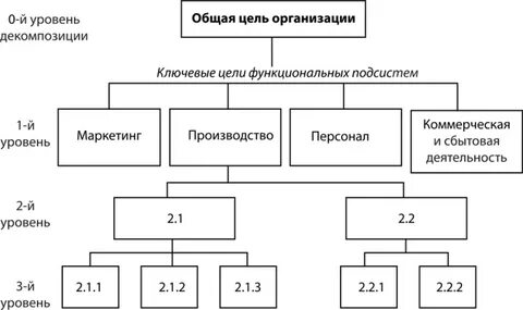 Декомпозиция дерева целей