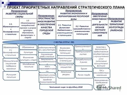 Направления стратегического планирования