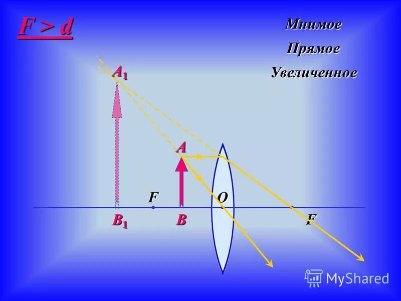 Изображения даваемые линзой. Изображение даваемое линзой д=f. Линзы. Оптическая сила линзы. Изображения, даваемые линзой.. Сложение оптических сил линз.