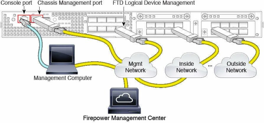 Как подключиться к cisco. Cisco Asa-4100. Подключение Cisco. Настройка Cisco Firepower. Схема Cisco Firepower.