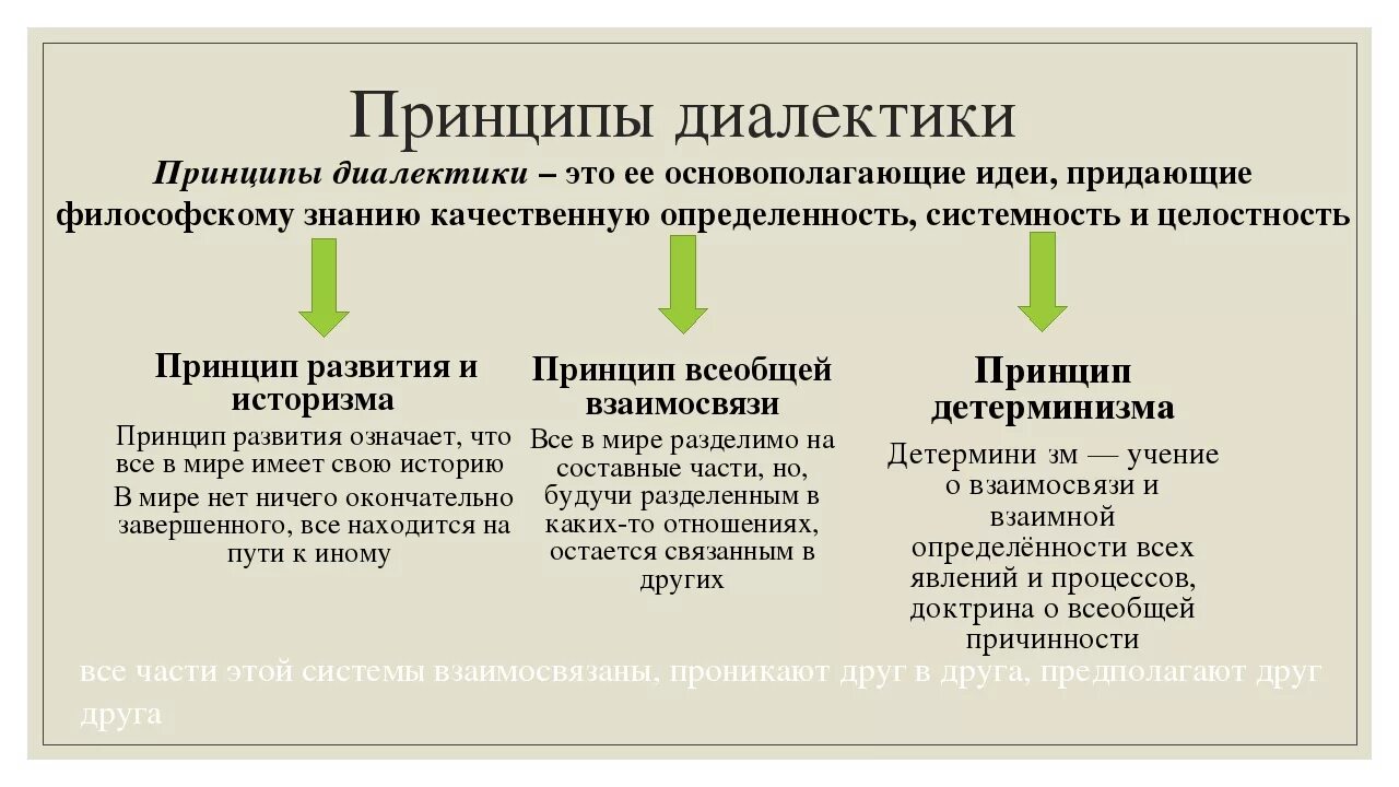 Принципы диалектического метода. Принцип развития диалектики. Основных принципов диалектики. Принципы Диалектика в философии. Основание принципы диалектики.