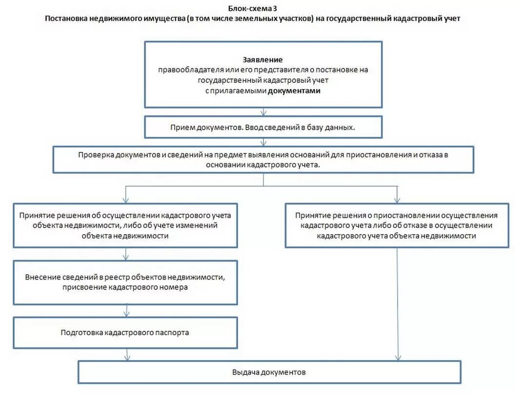 Схема осуществления кадастрового учета. Постановка объекта недвижимости на кадастровый учет схема. Блок схема постановки на ГКУ земельного участка. Порядок осуществления государственного кадастрового учета схема.