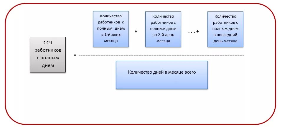 Входит ли в среднесписочную численность отпуск. Расчет среднесписочной численности работников для 4-ФСС. Среднесписочная численность за месяц для квоты. Расчет среднесписочной численности работников как было. Кто входит в среднесписочный состав работников.