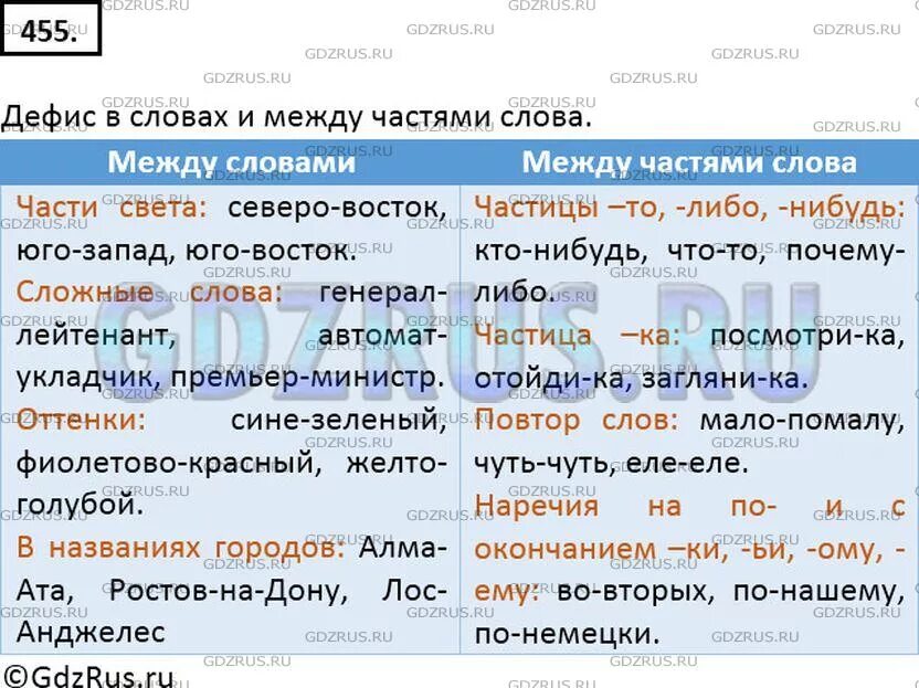 Таблица между частями слова. Таблица дефис в наречиях 7 класс. Дефис. Дефис между частями слова в наречиях таблица. Сложные наречия примеры.