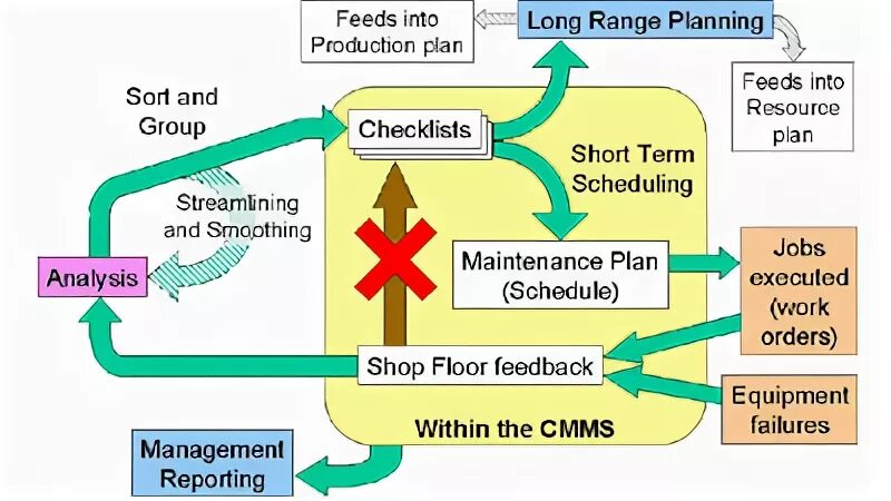 Maintenance Plan. Long range planning. Maintenance Planner and Scheduler. Maintenance planning and scheduling process.