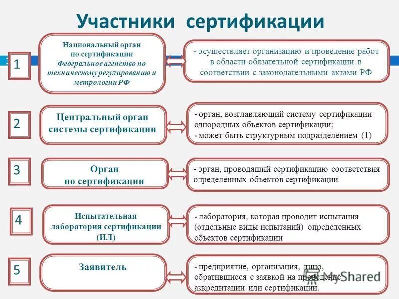 Соответствие продукции первого уровня. Участники сертификации. Функции участников сертификации. Участники процедуры сертификации. Участники системы сертификации и их функции.