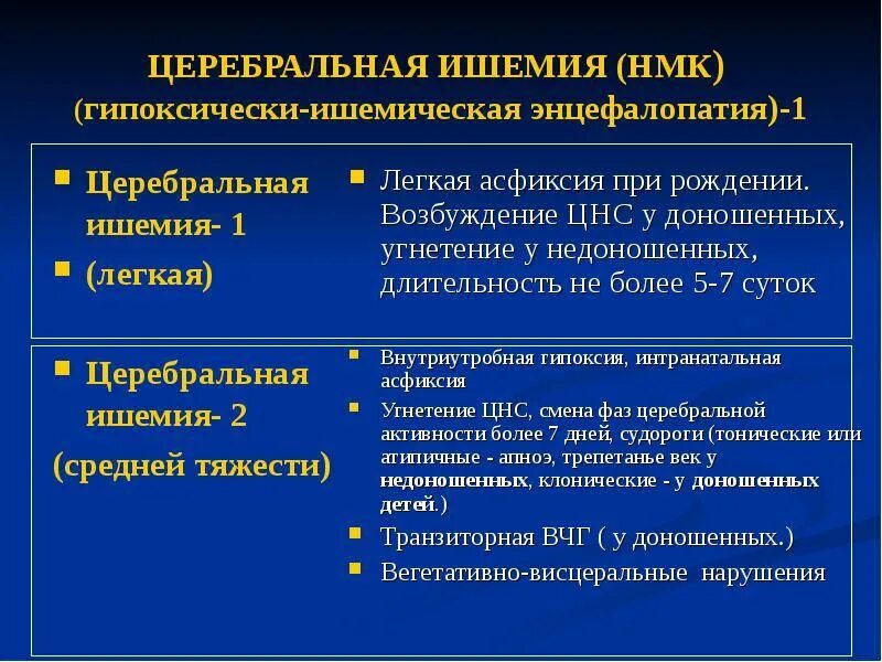 Ишемически гипоксическое поражение головного. Ишемия головного мозга 1 степени у новорожденных. Ишемия мозга 2 степени у новорожденных. Гипоксически-ишемическая энцефалопатия степени. Церебральная ишемия у новорожденного 2 степени.