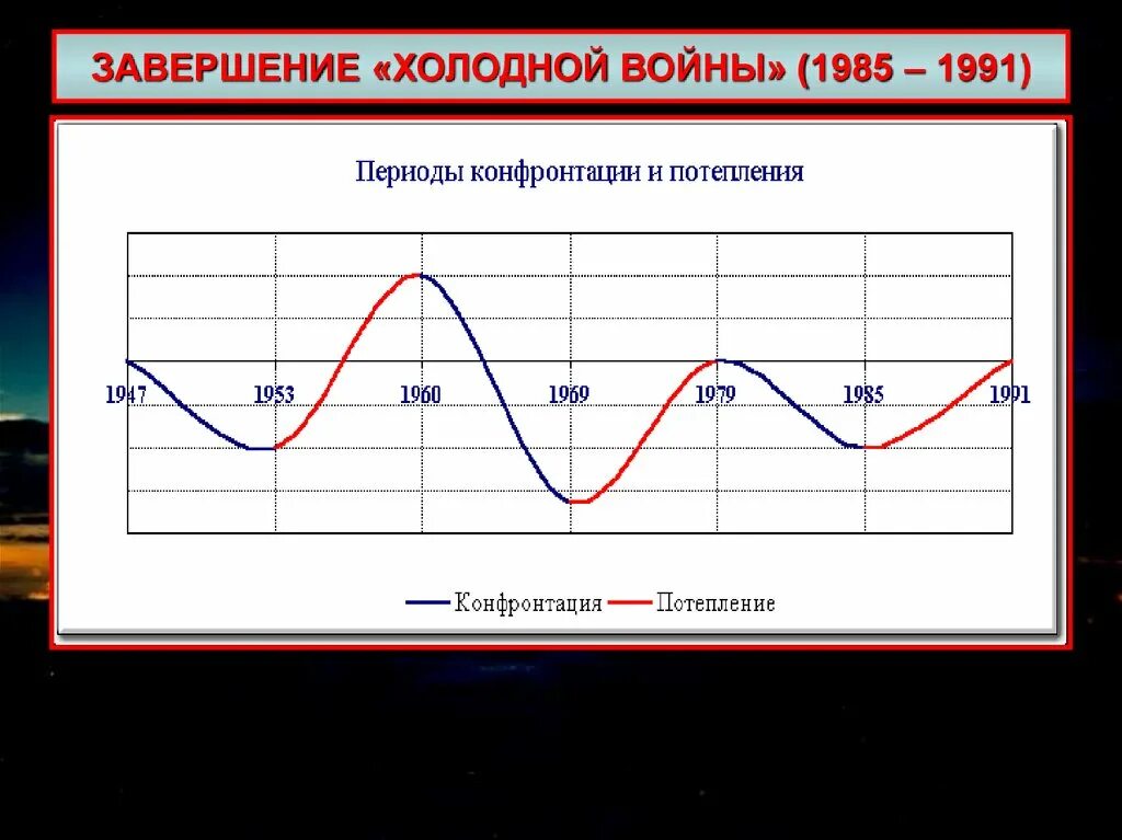 Первый этап холодной. График холодной войны. Окончание холодной войны. Динамика холодной войны. Период конфронтации и потепления.