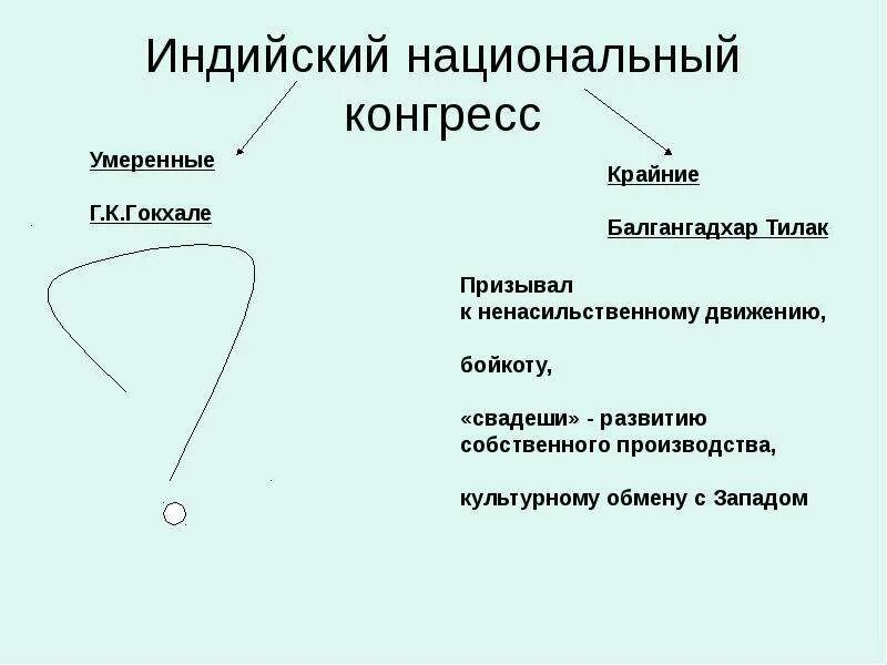 Дайте характеристику индийского национального конгресса как политической. Итоги индийского национального конгресса. Индия во второй половине 20 века. Локаманья бал гангадхар тилак. 20 век кратко.
