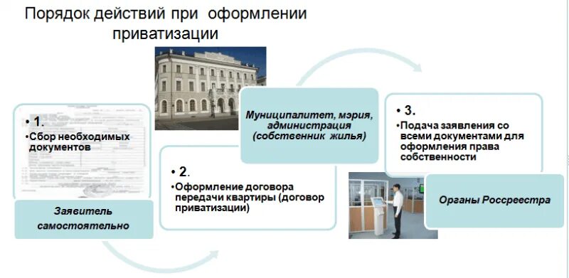 Приватизация нижний новгород. Порядок проведения приватизации. Приватизация жилого помещения схема. Этапы порядка приватизации. Порядок приватизации государственного имущества.