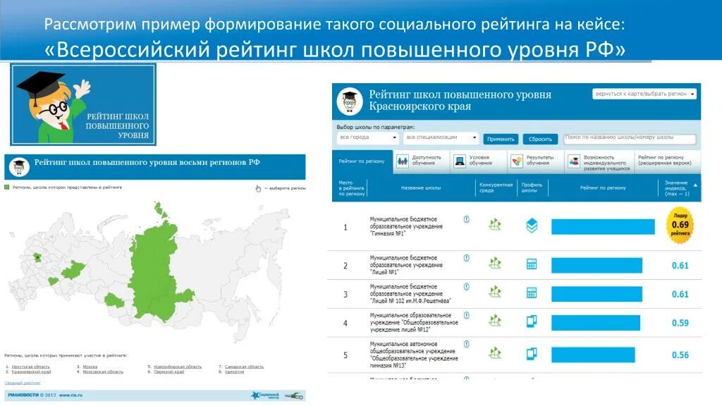 Критерии рейтинга школ. Повышение социального рейтинга. Социальный рейтинг. Формирование рейтинга. Уровень красноярск купить