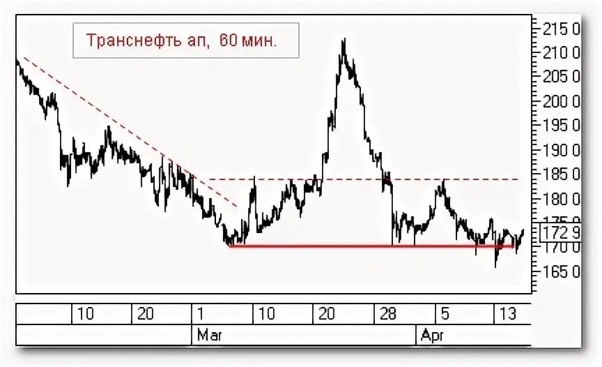 Цена акций транснефть привилегированные