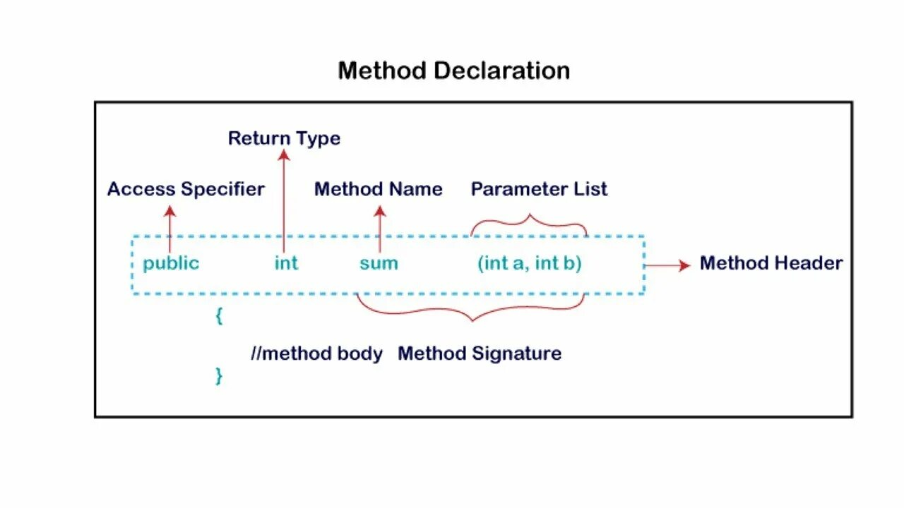 Is the only method. Java methods. Java method Type. Methods in java. Метод в джава.