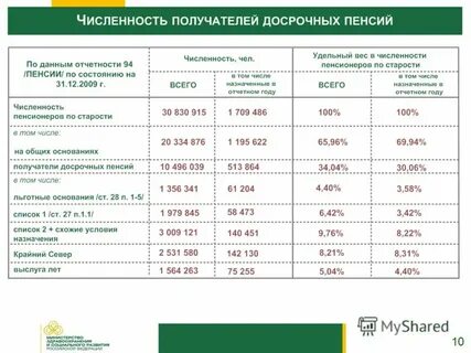Постановление о досрочной пенсии 2021