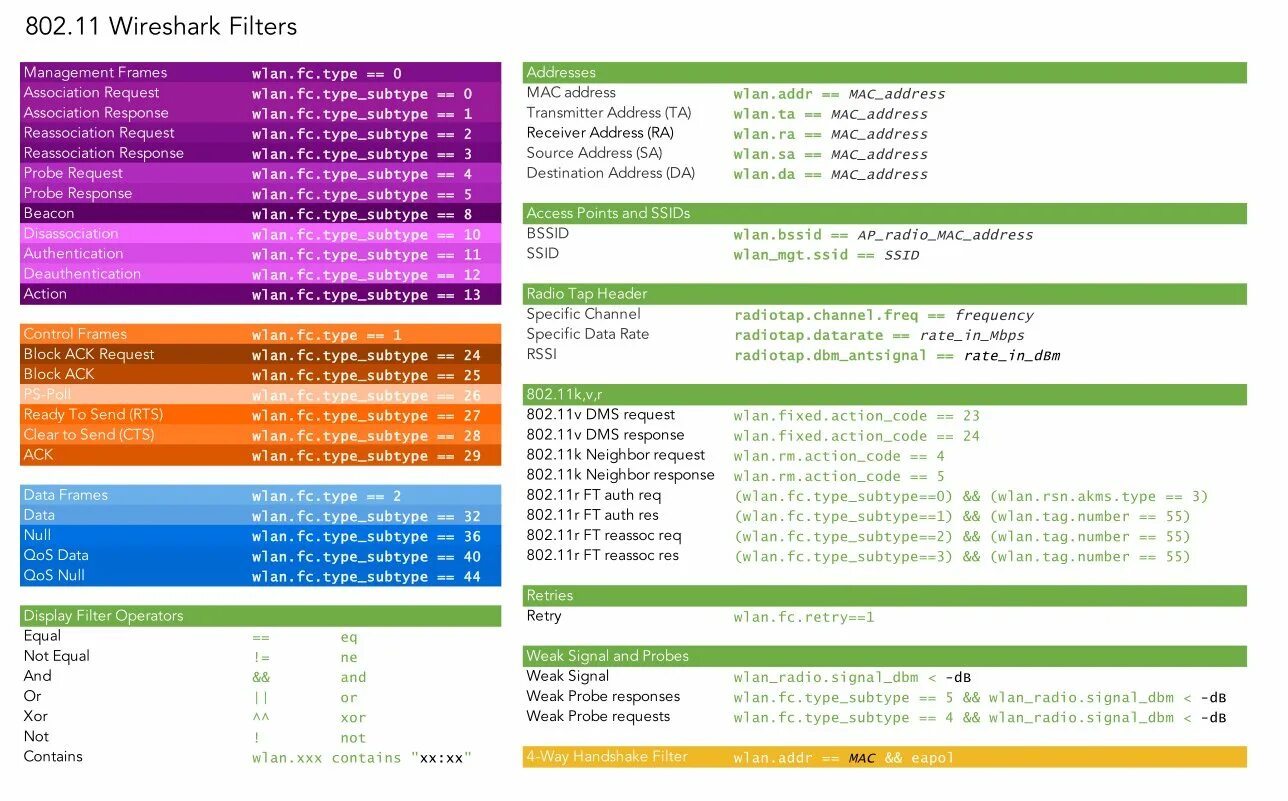 Wireshark filter. Wireshark Cheat Sheet. Описание вайршарк. 802.11 Subtype. Types of frames 802.11.