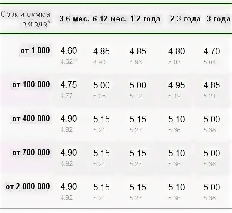 Вклады 16 процентов годовых на год