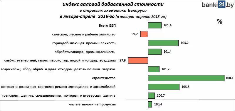 Добавленной стоимости по отраслям экономики. Добавленной стоимости по отраслям экономики