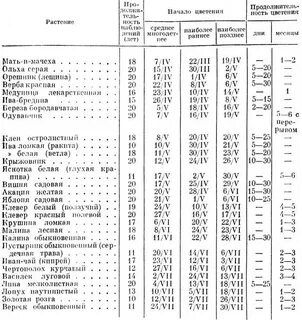 Содержание нектара