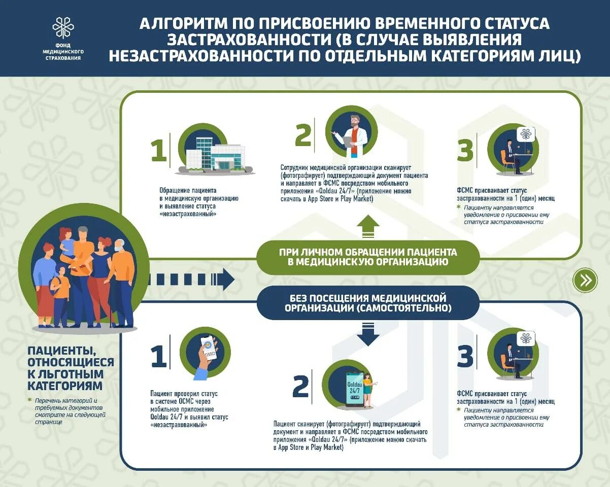 Инфографика алгоритм. Страхование Казахстан. ОСМС В Казахстане. Фонд социального медицинского страхования. Как можно получить временные