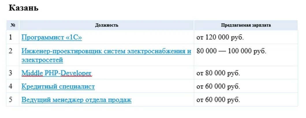 Сколько в среднем зарабатывают в казани