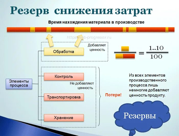 Производство без затрат. Сокращение потерь Бережливое производство. Предложения по улучшениям в бережливом производстве. Философия бережливого производства. Цели бережливого производства.