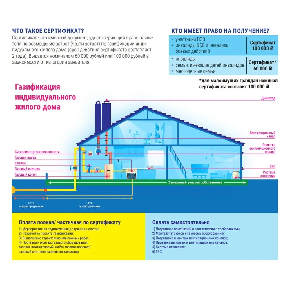 Бесплатная газификация документы. Этапы подключения газа к частному дому. Порядок подключения газа к частному дому. Льготы на газификацию частного дома. Социальная газификация.