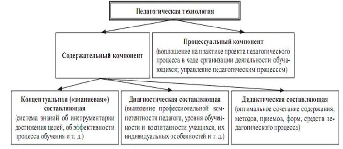 Структура педагогической технологии схема. Компоненты педагогической технологии. Схема-таблица "характеристика и структура педагогической технологии. Структурные компоненты педагогической технологии. Компоненты образовательное технология